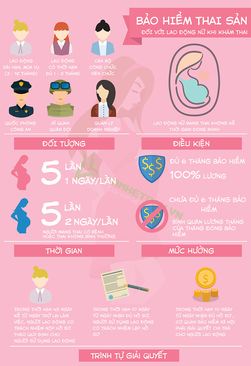 Thủ tục lãnh bảo hiểm xã hội thai sản